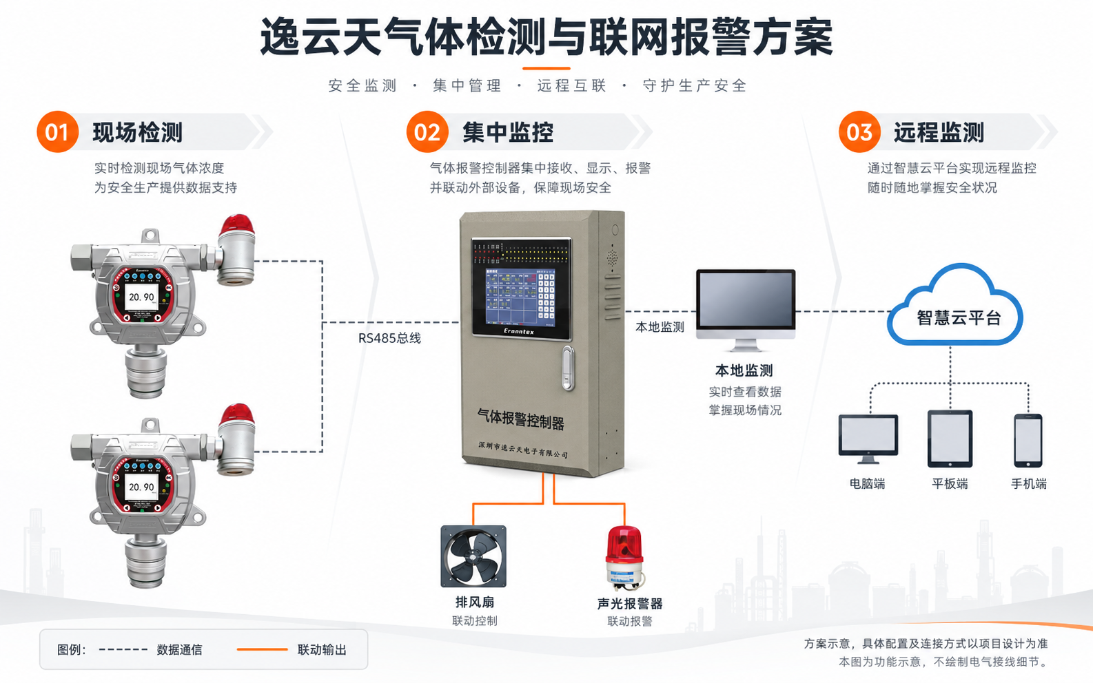 1788938485828982.png 逸云天气体检测与联网报警方案.png