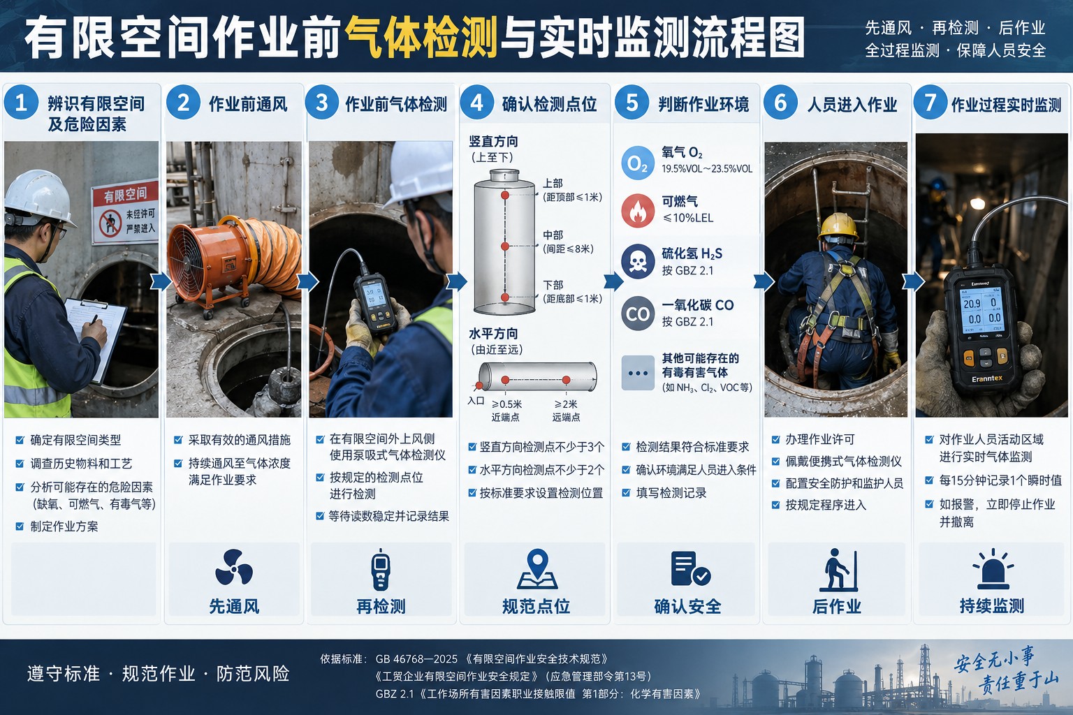1789106068250876.jpg 有限空间作业前气体检测与实时监测流程图.jpg