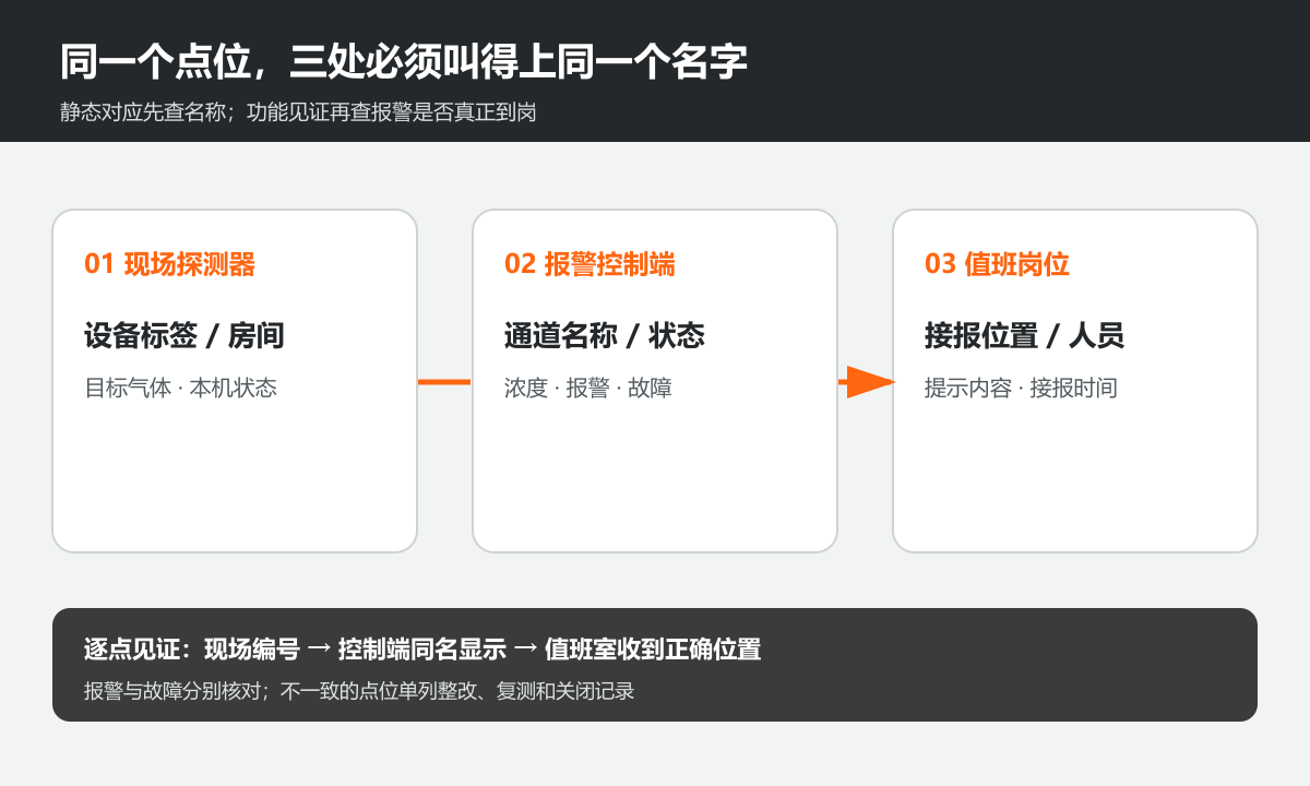 1791447409112375.png 现场到值班室点位对应图.png